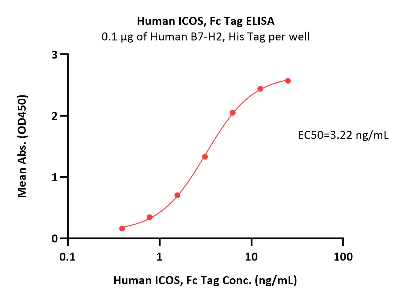  ICOS ELISA