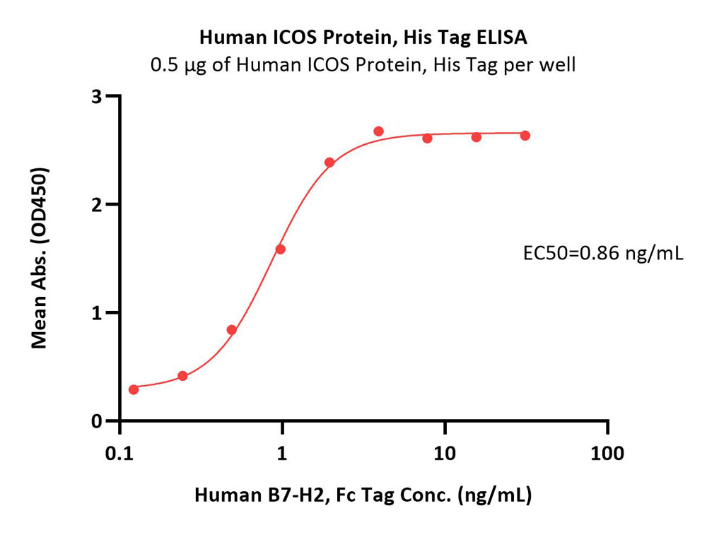  ICOS ELISA