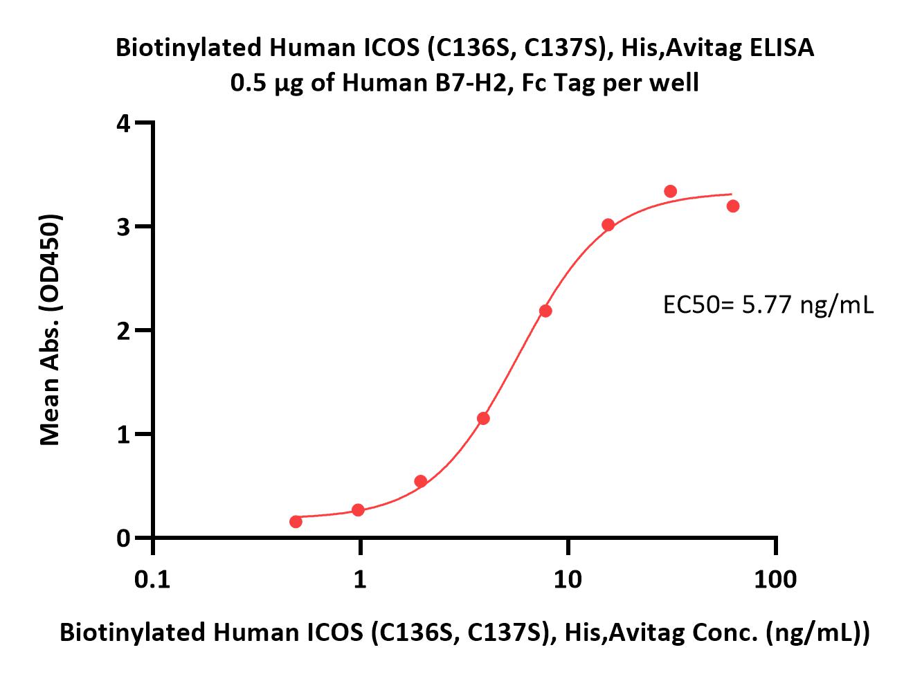  ICOS ELISA