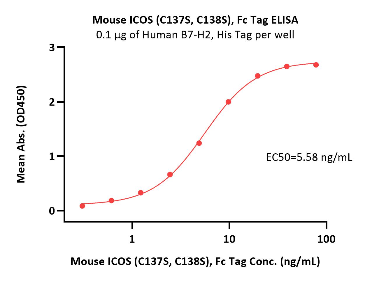  ICOS ELISA