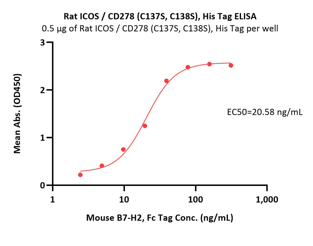  ICOS ELISA