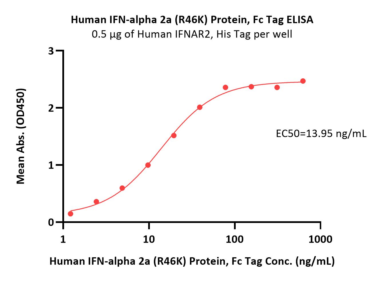  IFN-alpha 2a ELISA