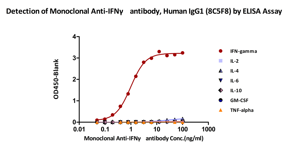  IFN-gamma ELISA