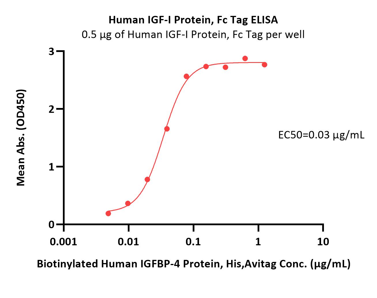  IGF-I ELISA