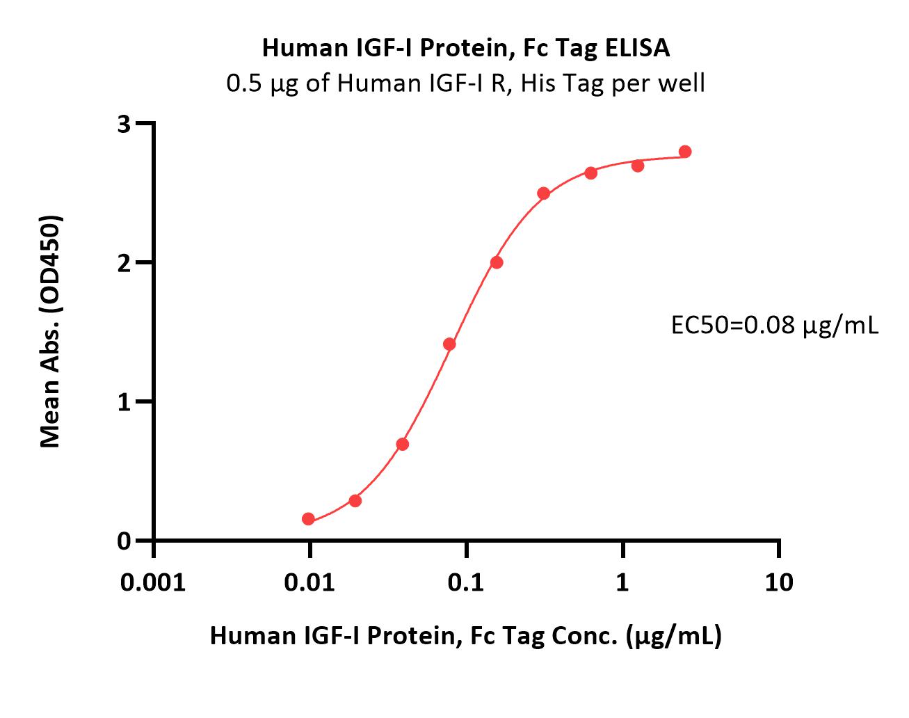  IGF-I ELISA