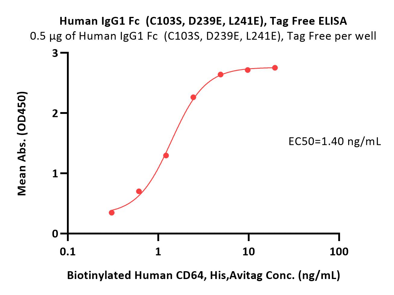  IgG1 Fc ELISA