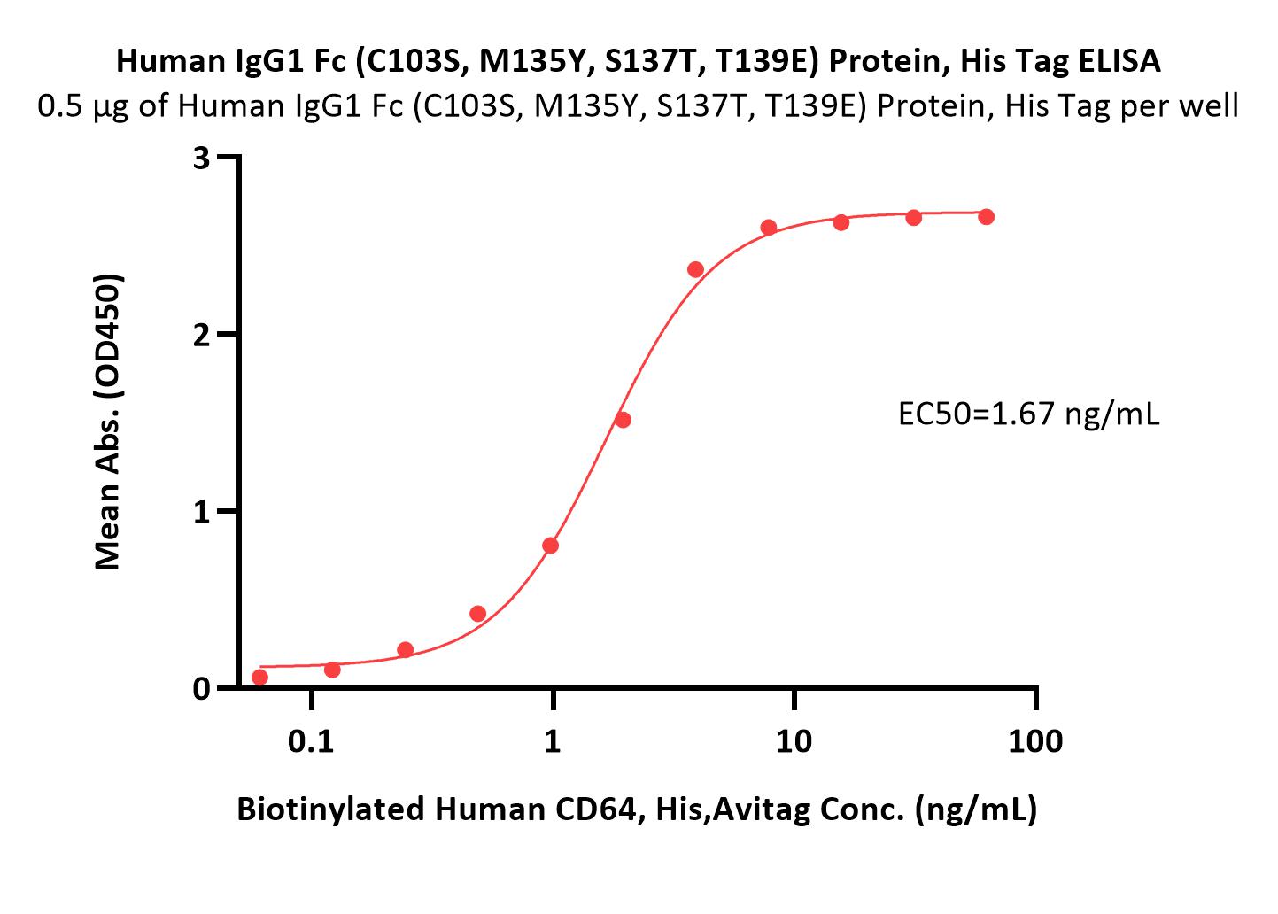  IgG1 Fc ELISA