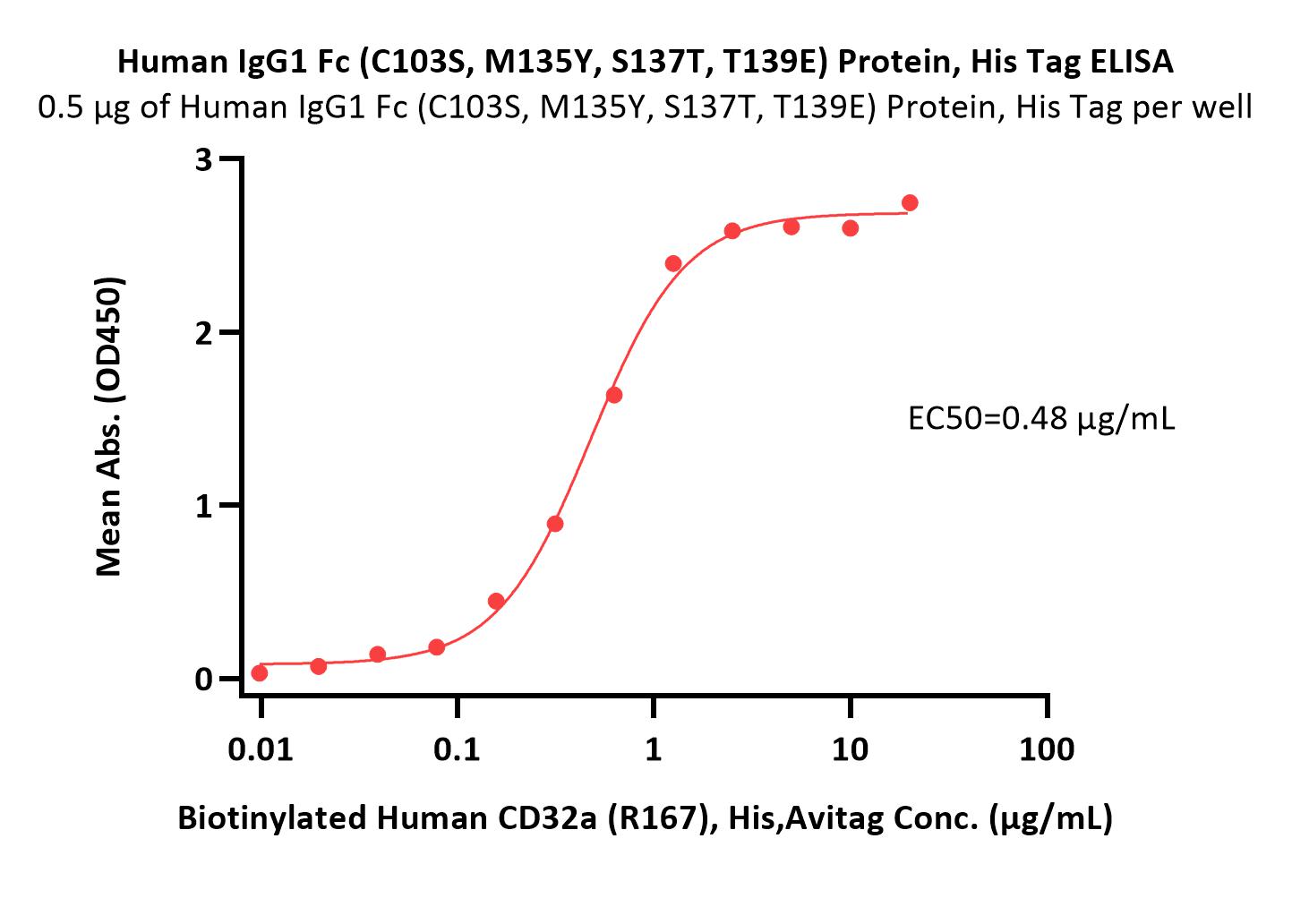  IgG1 Fc ELISA