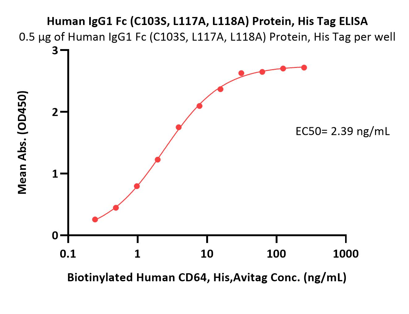  IgG1 Fc ELISA