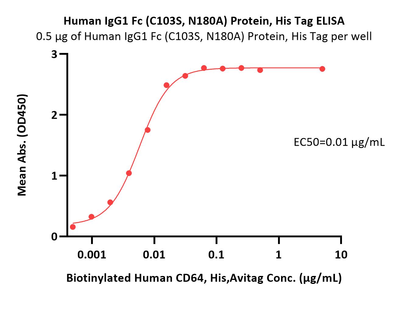  IgG1 Fc ELISA