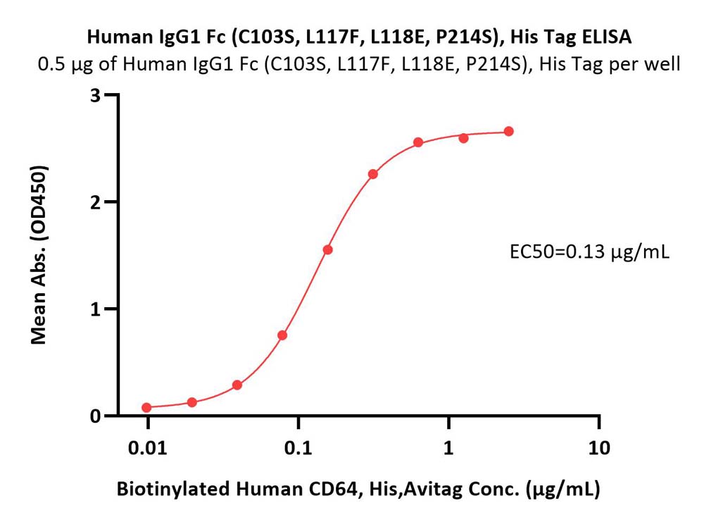 Human IgG1 Fc (C103S, L117F, L118E, P214S), His TagHuman IgG1 Fc (C103S, L117F, L118E, P214S), His Tag (Cat. No. IG1-H52H9) ELISA bioactivity