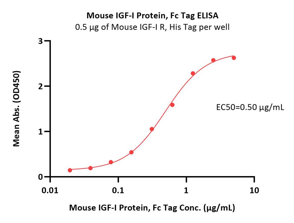  IGF-I ELISA