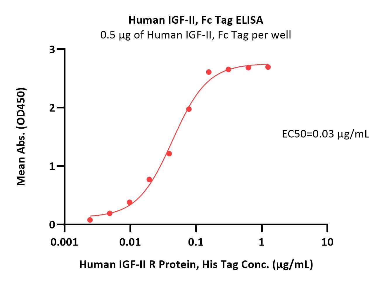  IGF-II ELISA