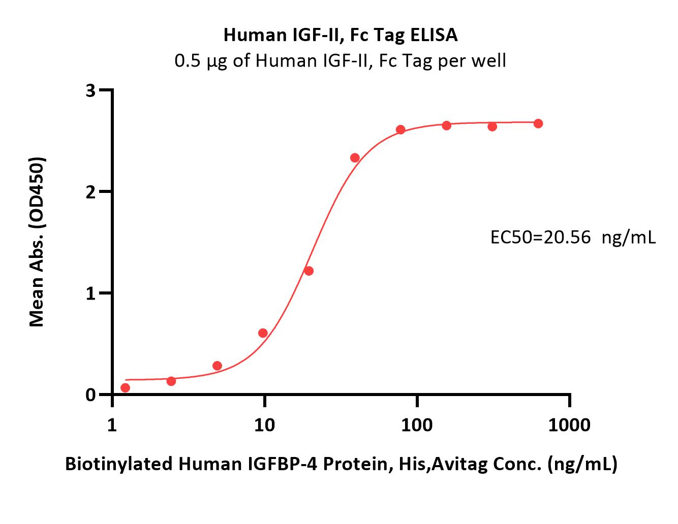  IGF-II ELISA