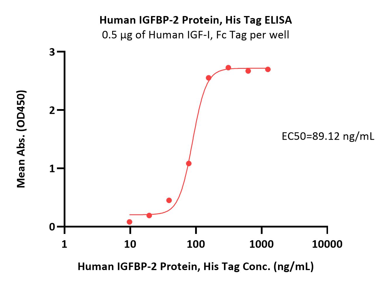  IGFBP-2 ELISA