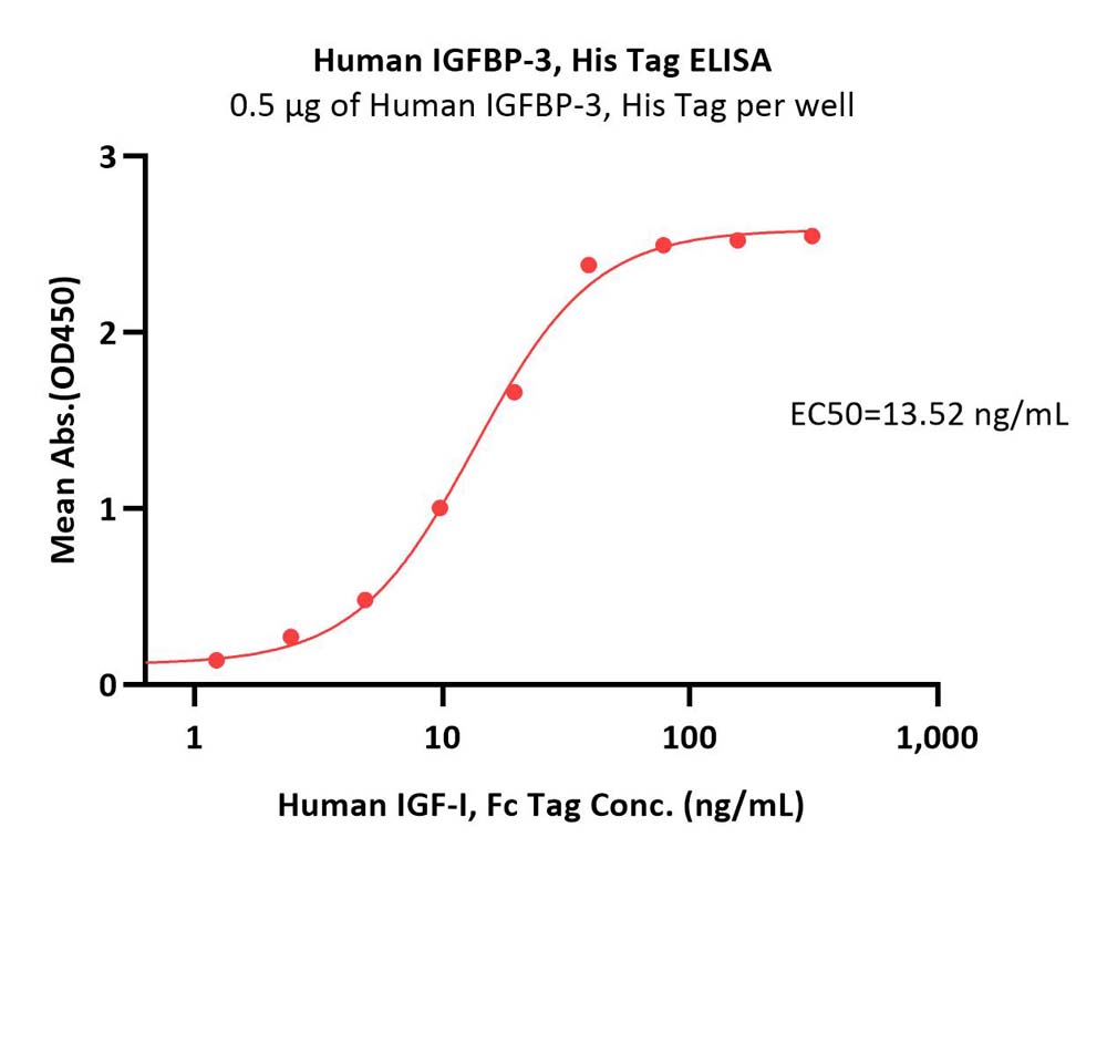  IGFBP-3 ELISA