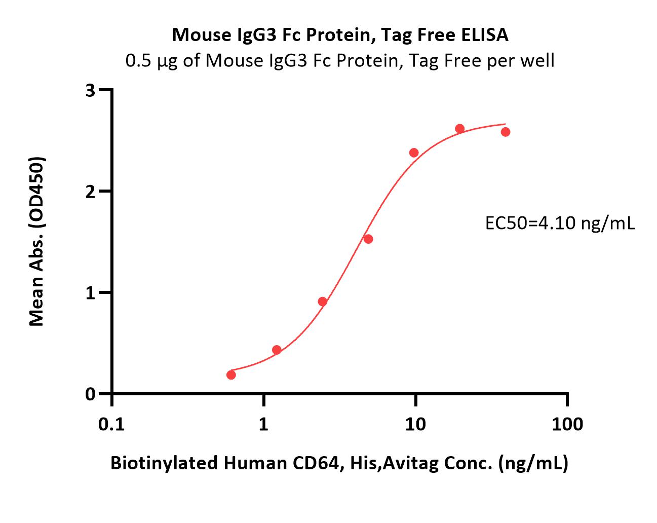  IgG3 Fc ELISA