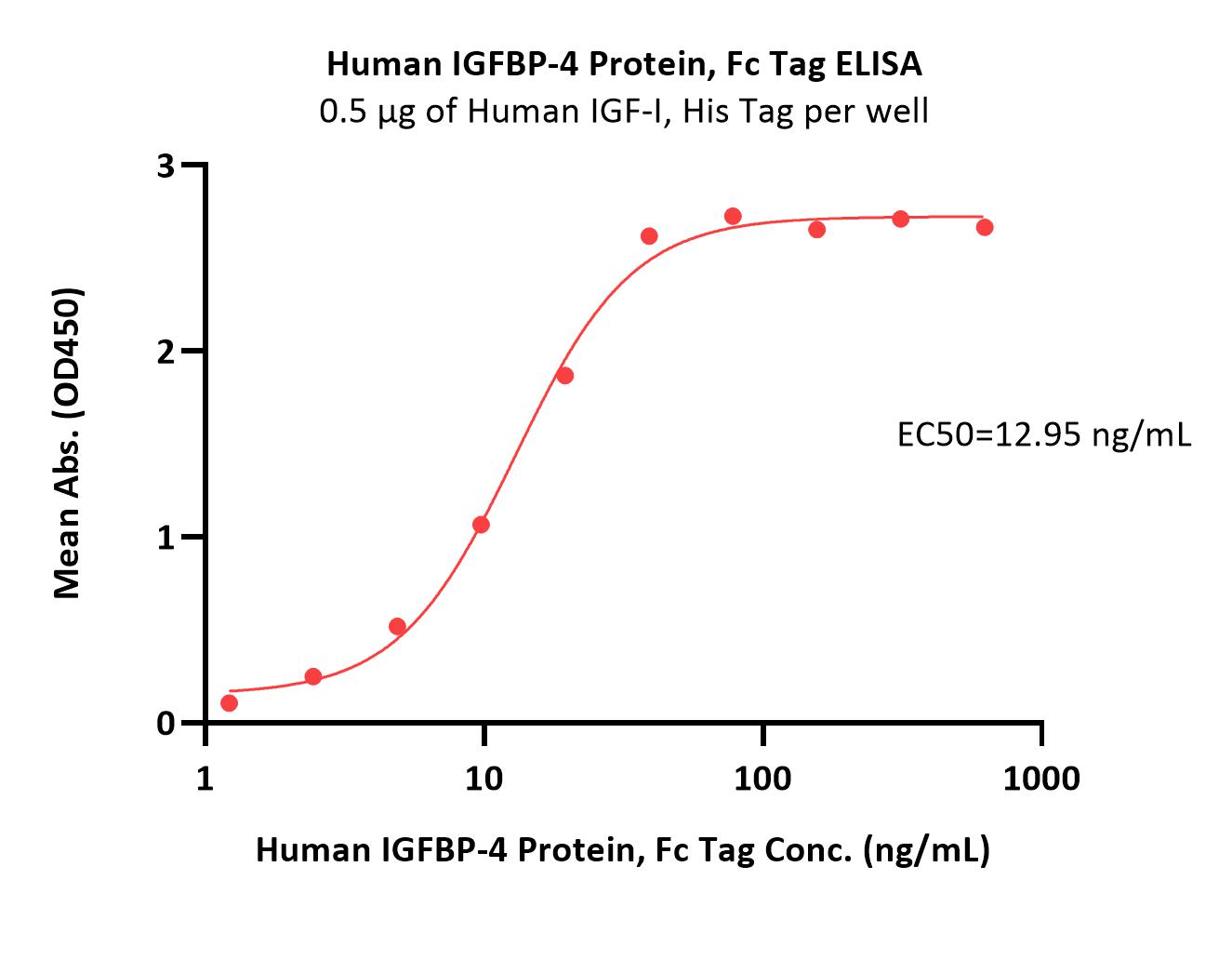  IGFBP-4 ELISA