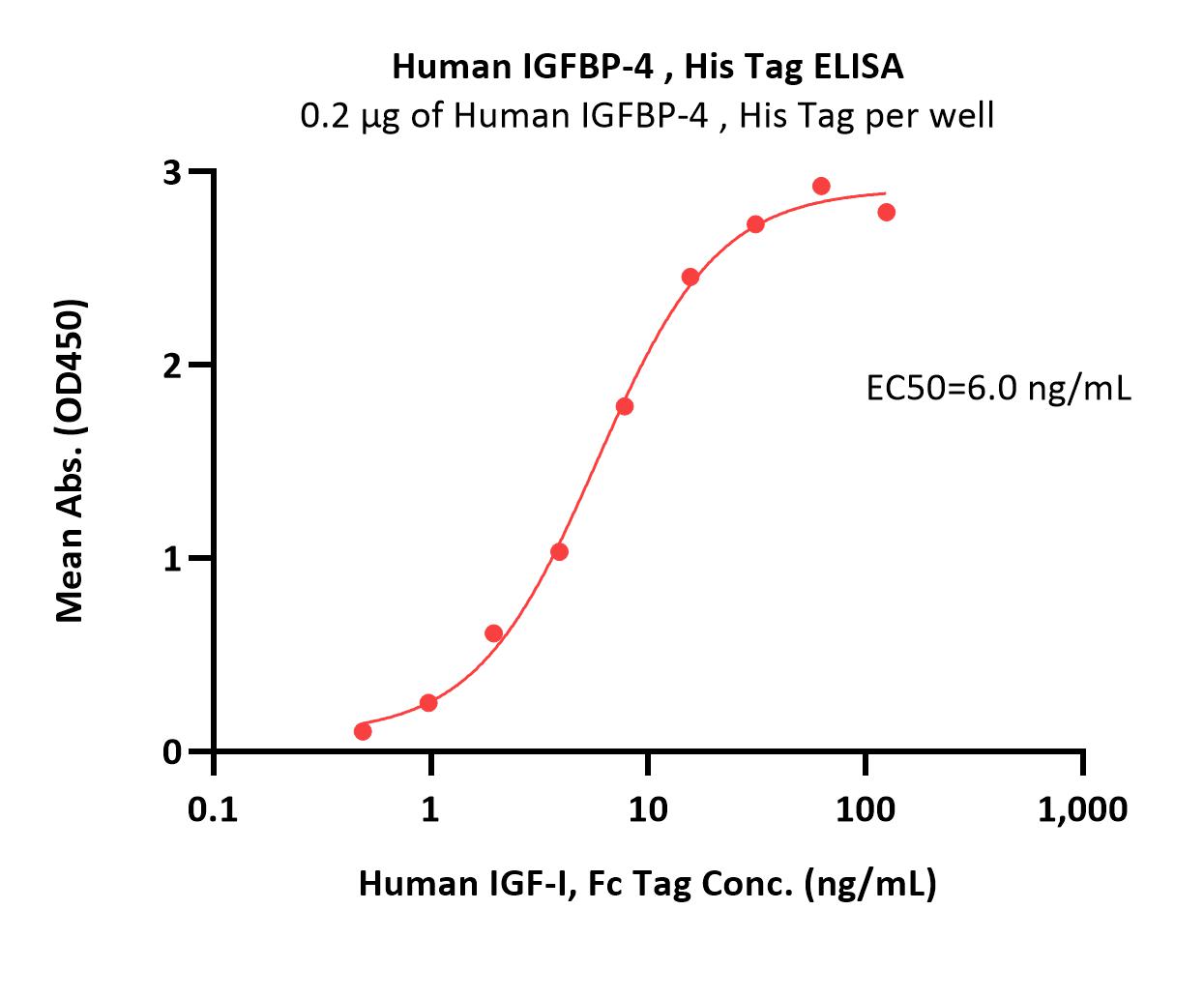  IGFBP-4 ELISA