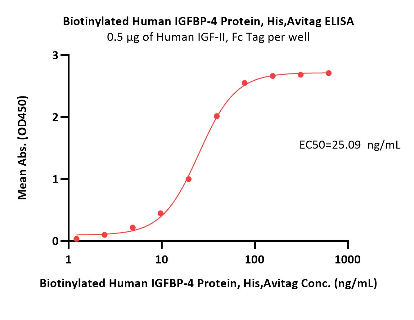  IGFBP-4 ELISA