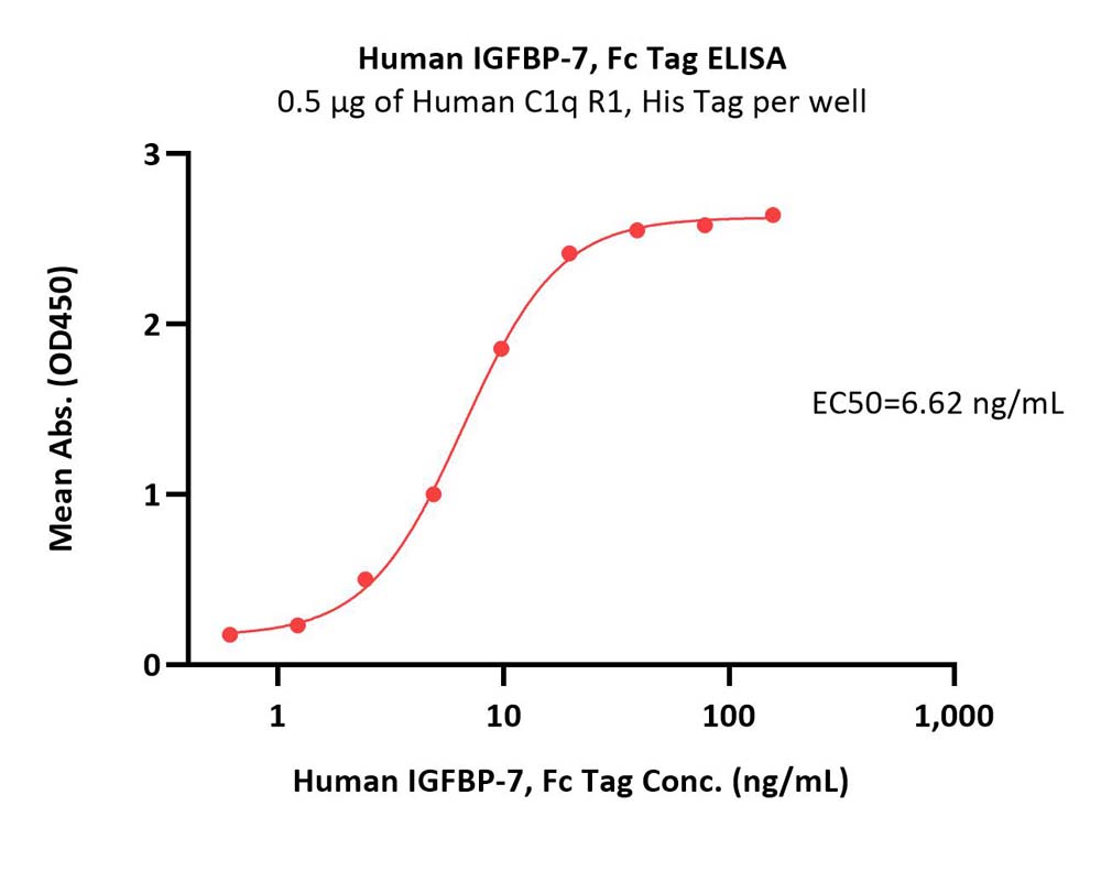  IGFBP-7 ELISA