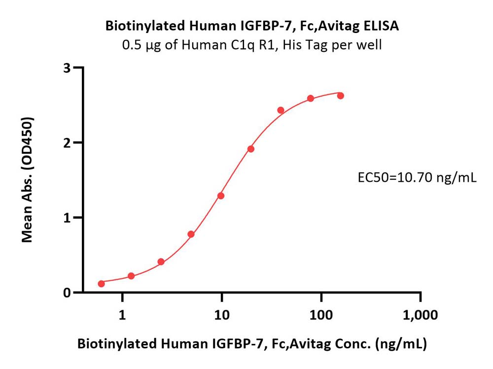  IGFBP-7 ELISA