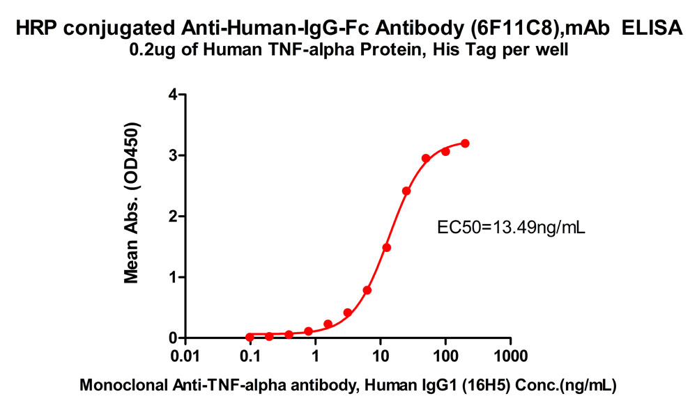  IgG ELISA