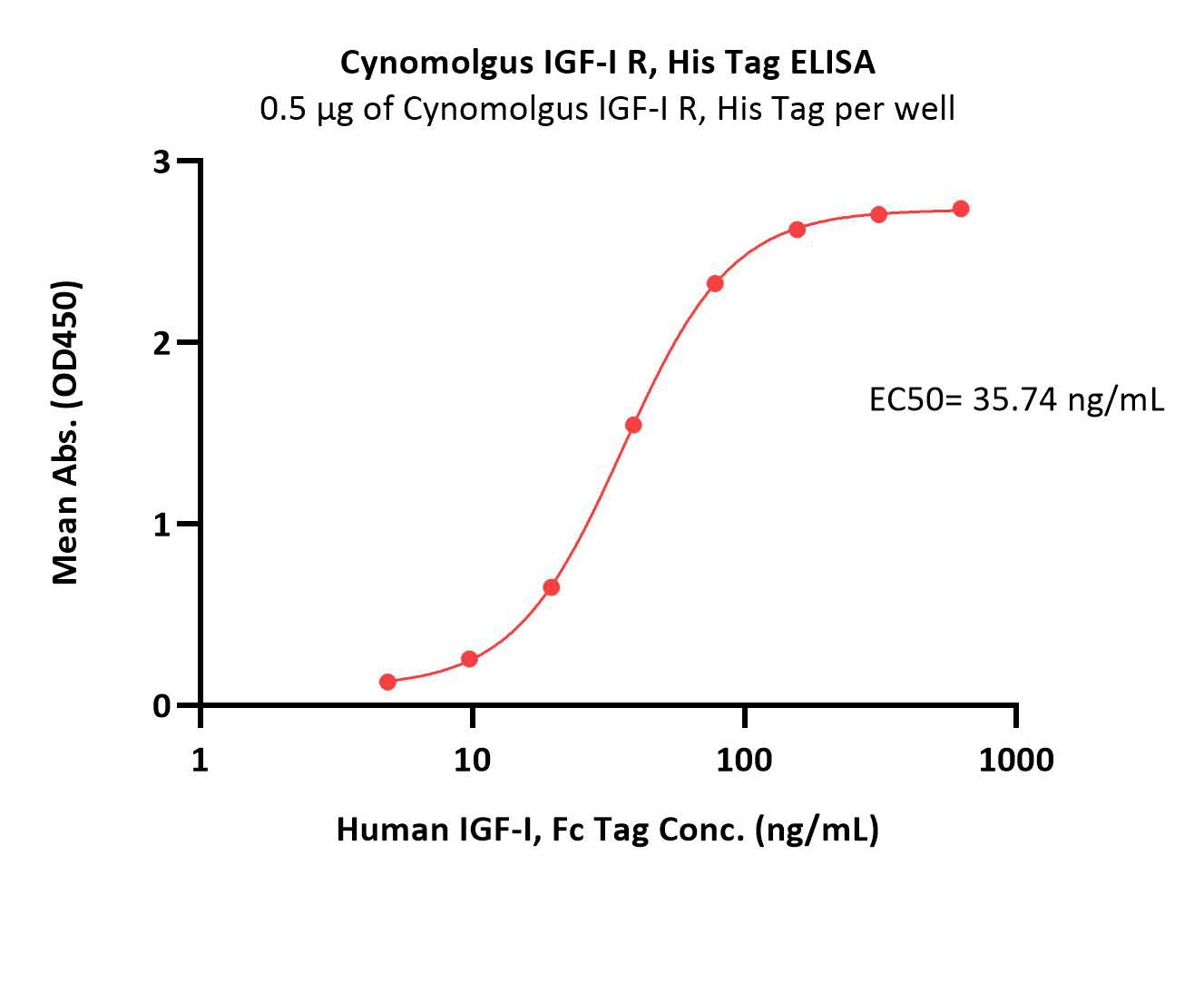  IGF-I R ELISA