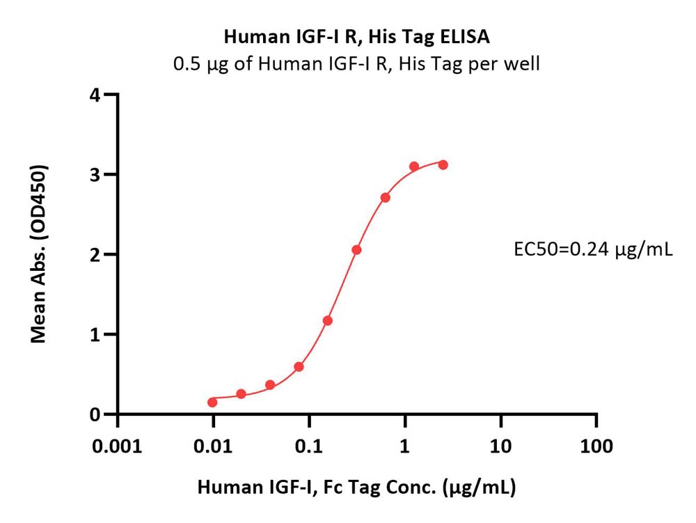  IGF-I R ELISA