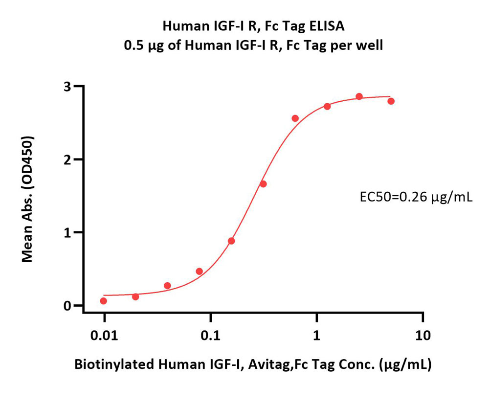  IGF-I R ELISA