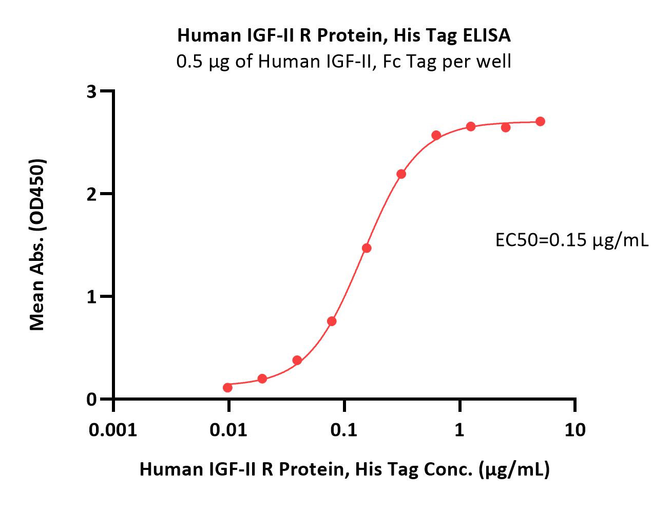  IGF-II R ELISA