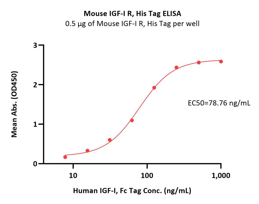  IGF-I R ELISA