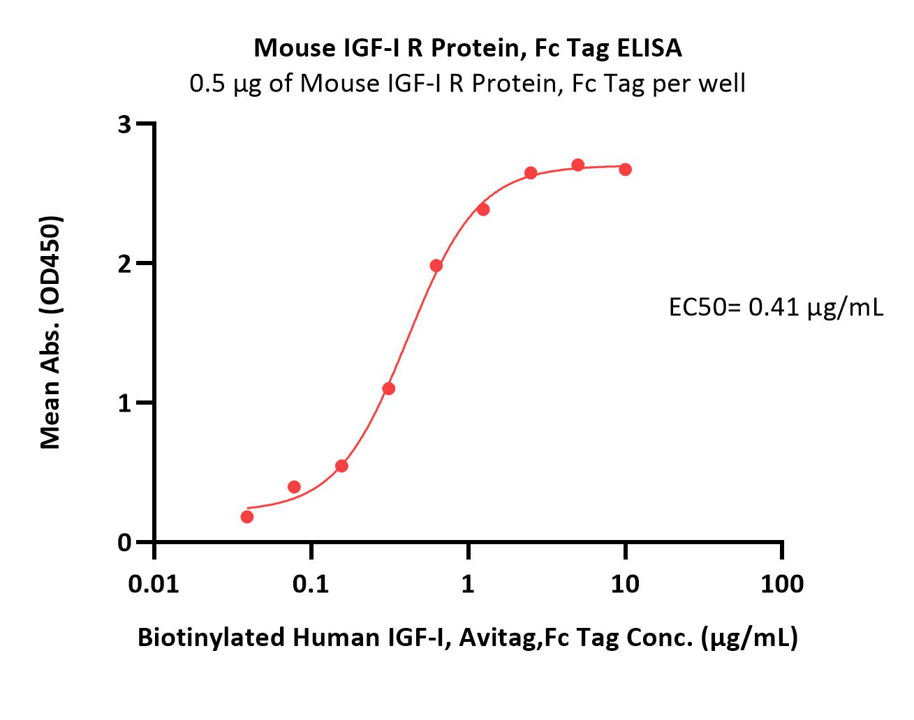  IGF-I R ELISA