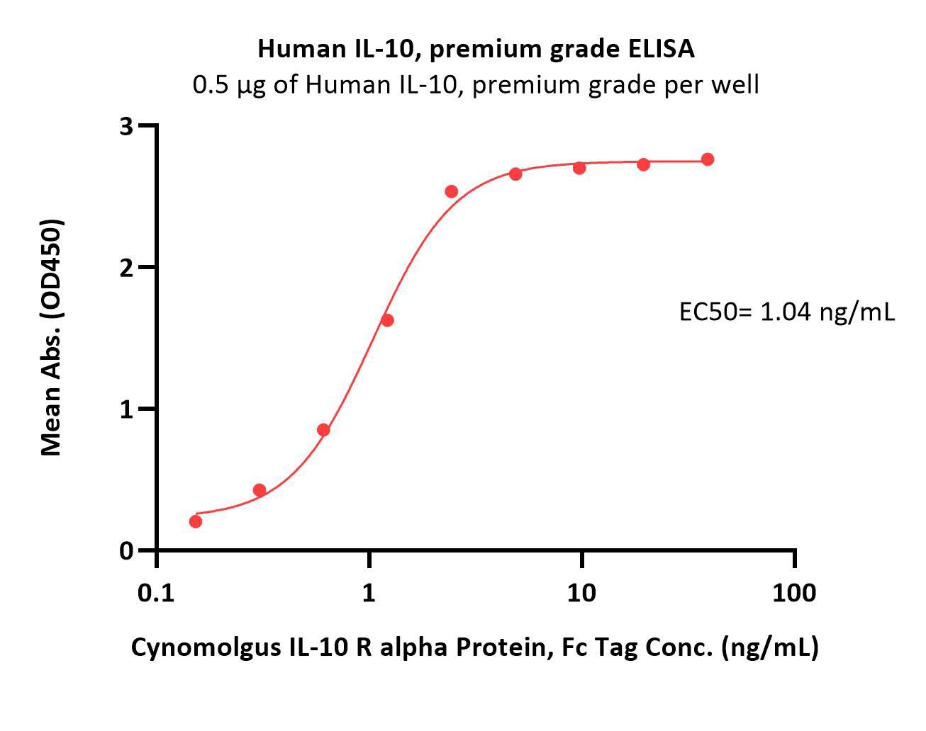  IL-10 ELISA