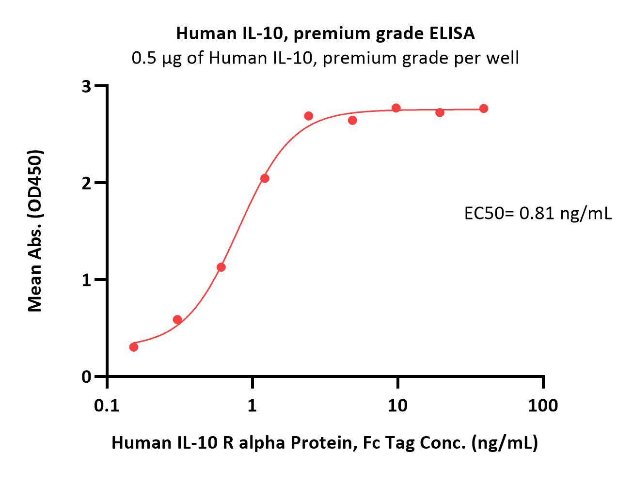  IL-10 ELISA