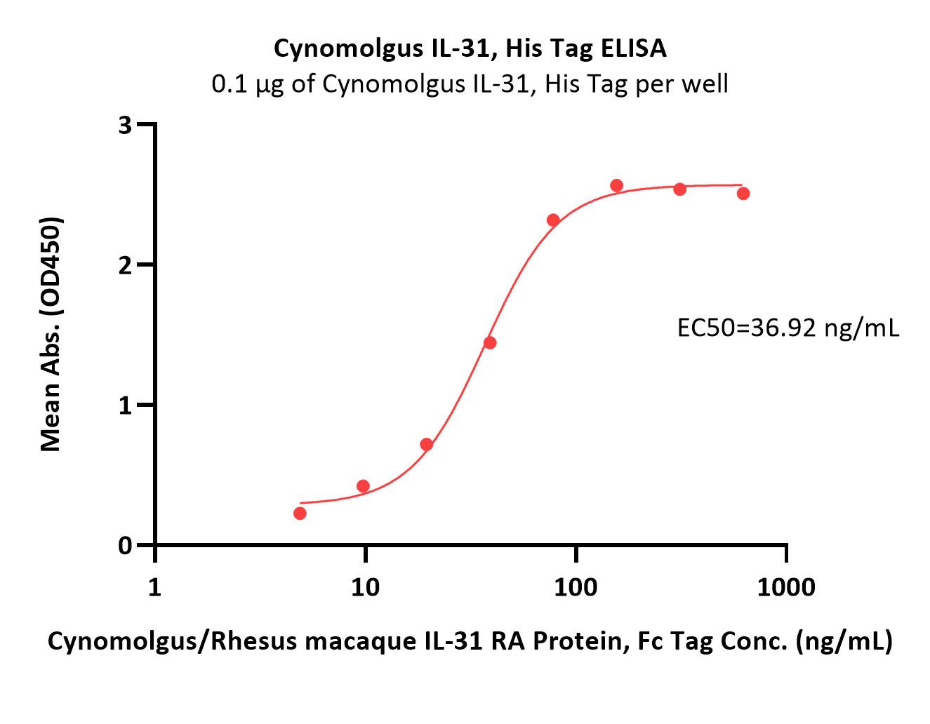  IL-31 ELISA