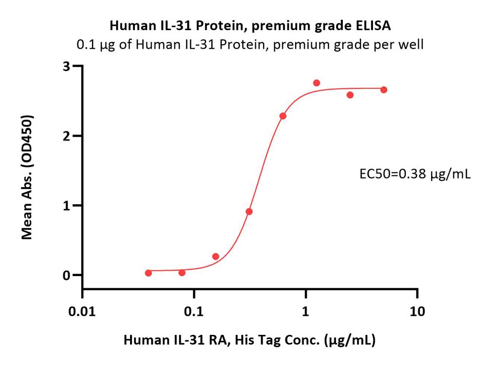  IL-31 ELISA