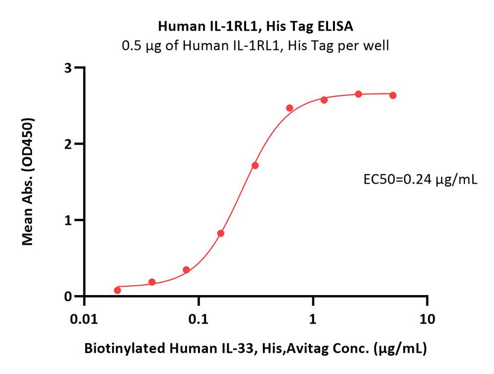  IL-1RL1 ELISA