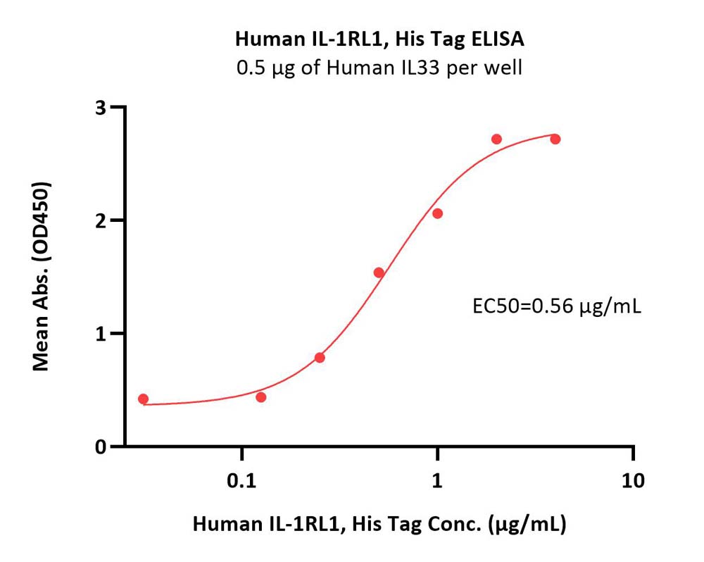  IL-1RL1 ELISA