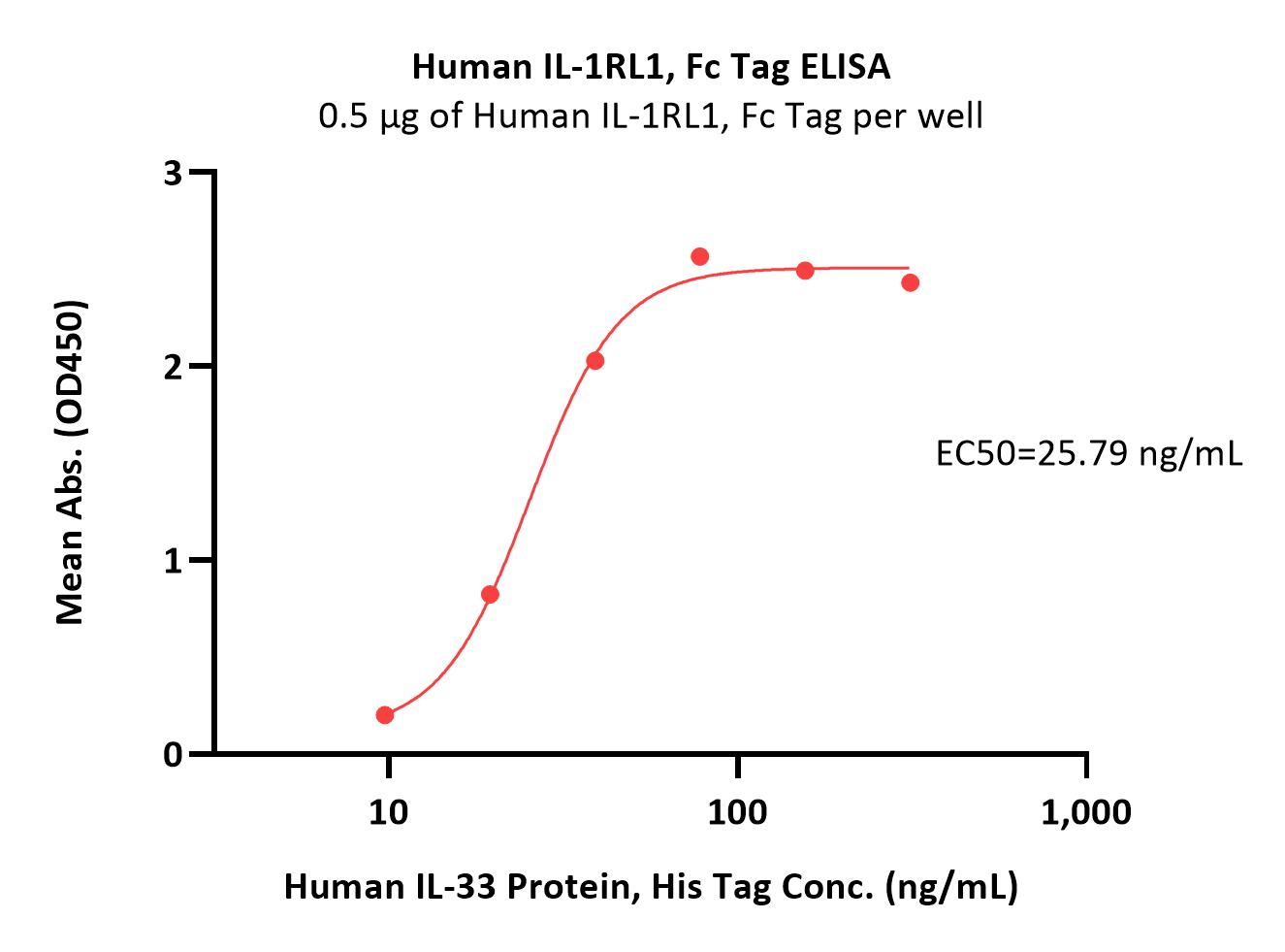  IL-1RL1 ELISA