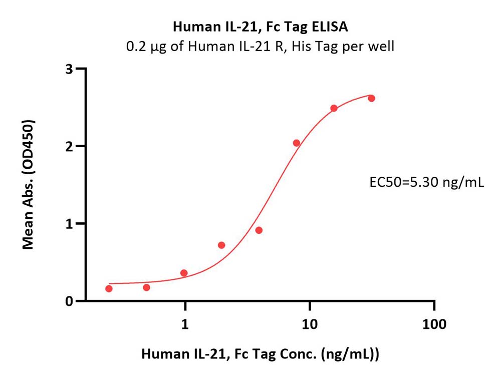  IL-21 ELISA