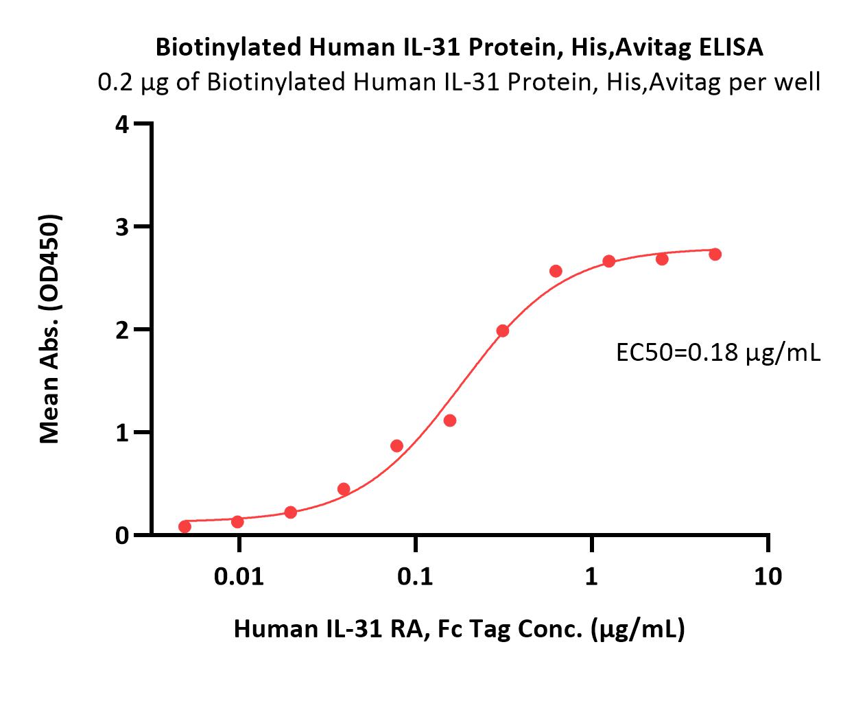  IL-31 ELISA