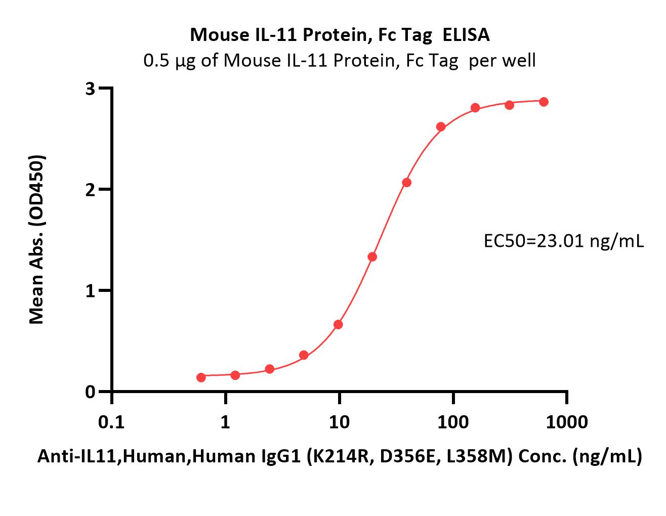  IL-11 ELISA