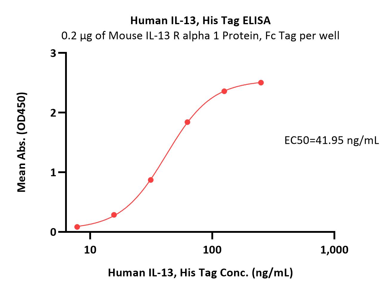  IL-13 R alpha 1 ELISA