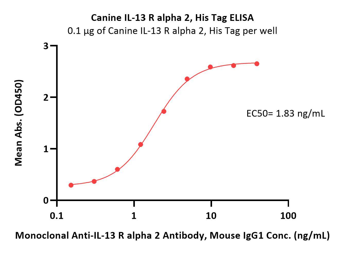  IL-13 R alpha 2 ELISA