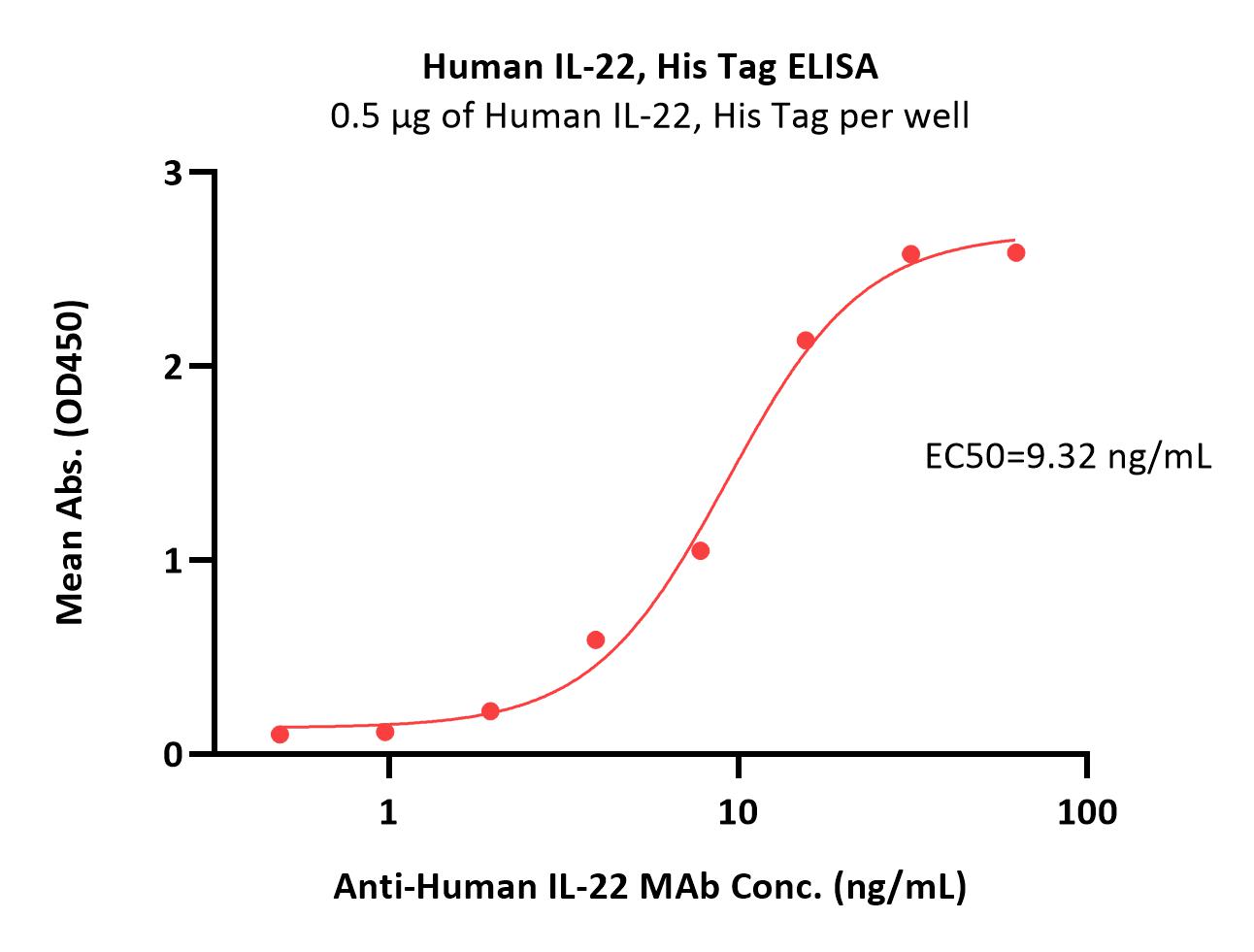  IL-22 ELISA