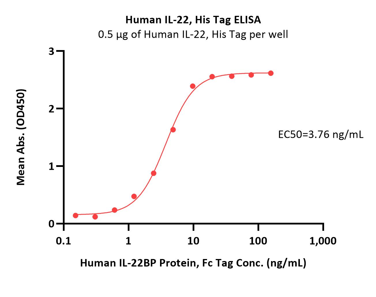  IL-22 ELISA