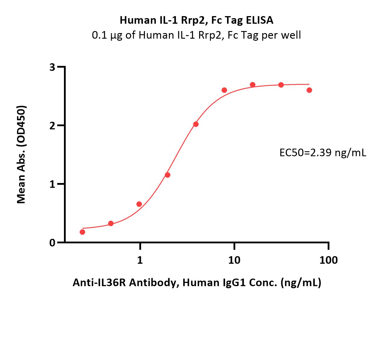  IL-1 Rrp2 ELISA