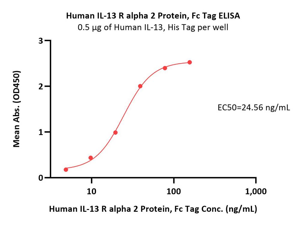  IL-13 R alpha 2 ELISA