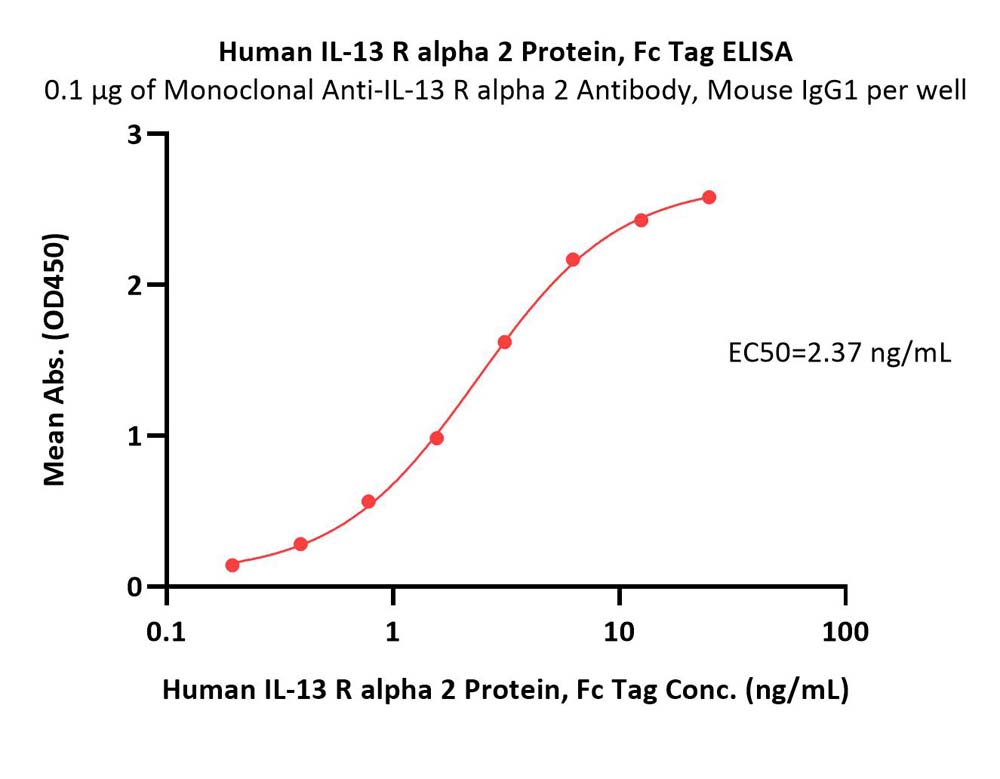  IL-13 R alpha 2 ELISA